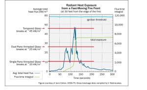 Likely amount of time and radiant heat exposure at which different types of window glass would break at 30 feet from the edge of a wildfire.