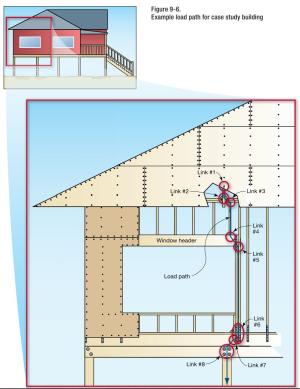 Load path connections to resist hurricane winds in a coastal building. 
