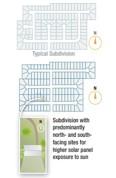 To improve solar power production, builders and developers can plan subdivision lot lines and roads for predominantly north and south orientations.
