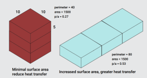 Low perimeter to area (P/A) ratio home designs reduce heat transfer and perform better in hot climate zones than high P/A ratio homes. 