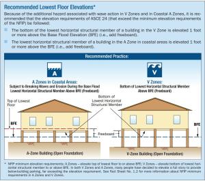Recommended Lowest Floor Elevation to Minimize Coastal Flood Damage. 