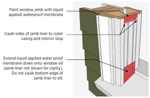 Frame preparation for replacement window sashes