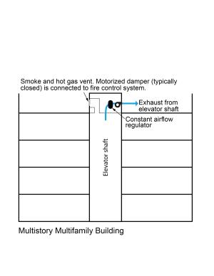 The elevator shaft in this multistory multifamily building has an exhaust fan that maintains a slight negative pressure to control odors; there is also a smoke vent that is dampered closed during normal conditions.