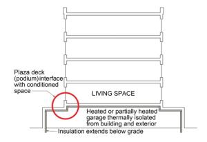Heated or partially heated garages with podium decks should be thermally isolated from both ambient exterior space and interior conditioned space by insulating the interior of the garage walls and ceiling and extending the insulation below grade.
