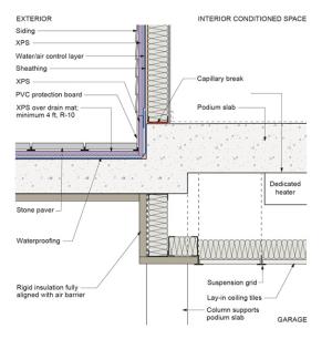 This heated garage plenum is insulated along the bottom and sides, and the insulation is fully aligned with an air barrier. The insulation at the bottom of the plenum space meets IECC insulation requirements. 