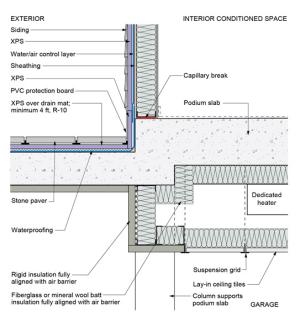 This heated garage plenum space is insulated along its top, bottom and sides, and the insulation at the top of the plenum meets IECC requirements. The insulation along the top and sides is fully aligned with an air barrier. 