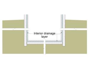 A common method of addressing significant groundwater leakage in the foundation is to line the entire foundation assembly, including the slab, with a drainage layer. 