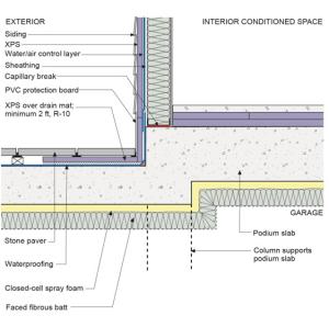 Insulating both exterior and garage-side faces of plaza deck can reduce thermal bridging. If garage is heated or partially heated, hybrid spray foam/batt insulation on garage side of plaza deck should extend to the perimeter of the garage.
