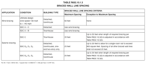 Maximum spacing between braced wall lines, Table R602.10.1.3 in the IRC 