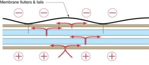 Wrong – If roof membrane is not fully adhered, it can flutter and fail due to negative pressure from wind above and positive pressure from air leakage through roof deck below
