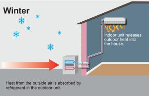 In heating mode, split system heat pumps absorb heat from the outside air and “pump” that heat to the indoor air handler unit, which releases it to the inside air.