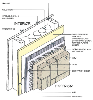 A molded plastic drainage board rainscreen allows vertical drainage while providing uniform support for the siding and resisting compression from screws and nails.