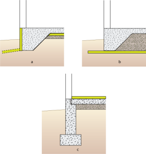 Right - Additional potential locations for slab-on-grade insulation include (a) under the slab and outside the perimeter with optional underground moisture block, (b) under the whole foundation, or (c) on top of the slab.