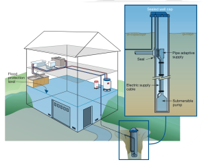 For homes built in high probability flood zones, move all possible plumbing equipment above the Base Flood Elevation (BFE), shown here as “Flood Protection Level;” equipment that cannot be moved should be watertight to resist floodwater