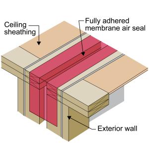 Air seal connection of the ceiling sheathing to the exterior wall of a 1-hr fire-rated partition wall of a multifamily building