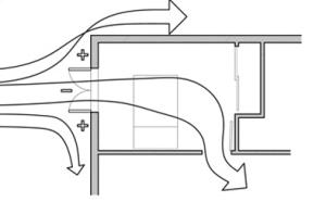 Comfort ventilation focuses on airflow over occupants; in this example of wind-driven cross ventilation, the air is directed through the main occupied areas of the bedroom