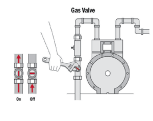 When no automatic gas shutoff valve is installed at the meter, the gas valve can be shut off using a wrench