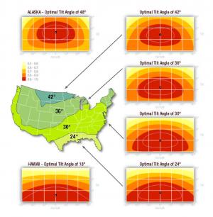 Charts showing percentage of solar energy available in each US region as tilt and azimuth change