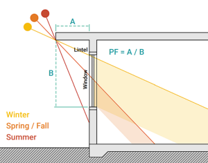 Calculate projection factor (PF) by dividing overhang (A) by length of window (B).