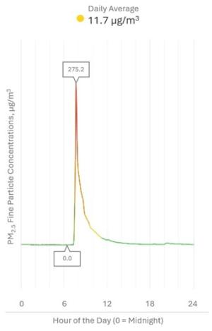 Fine particle concentrations in a home before, during and after cooking. 