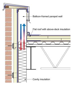 This parapet wall has no blocking to prevent the convection of cold air through the insulation, which significantly reduces the effectiveness of the insulation.