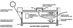 In hot, dry climates, passive cooling should focus on shading, night flush through cross ventilation and whole-house fans, potentially using high-mass construction