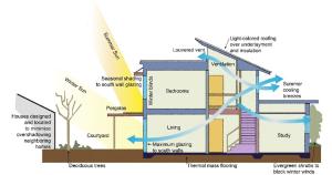 Passive cooling techniques can reduce or eliminate the use of air conditioning and can be used for backup cooling during emergencies.