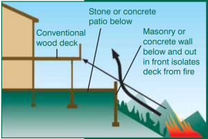 A patio and wall constructed of noncombustible concrete, stone, or brick helps to deflect heat and protect the deck and house from approaching wildfires.