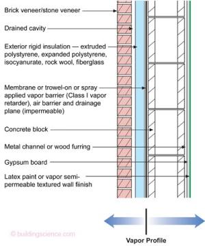 The “institutional” perfect wall works in all climate zones; water, air, vapor, and thermal control layers are exterior of the sheathing, assembly allows drying to interior and exterior 