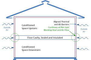 A floor cavity between the first and second floor can provide a conditioned space for HVAC ducts if the rim joists are insulated and air sealed, if sufficient space is available, and if open-web floor joists are used
