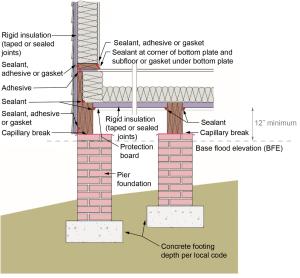 For homes built on an open foundation, provide a continuous air barrier by sealing all joints between the rigid insulation, floor support beams, rim joist, and bottom wall plate 