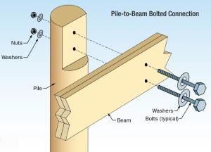 Right – Notch cut into pile takes less than 50% of cross section, cut is treated with wood preservative, and beam is installed with corrosion-resistant bolts. 