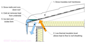 Lack of insulation over the top plate can lead to ice dam formation on a low sloped roof.