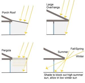 Porch roofs, pergolas, and large overhangs can effectively shade windows and doors facing south, southeast, southwest, or even due east or west for most of the day if the overhang is very deep and sufficiently wide.