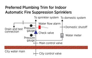The preferred method for fire sprinkler connection to municipal water with a standalone, wet sprinkler system.