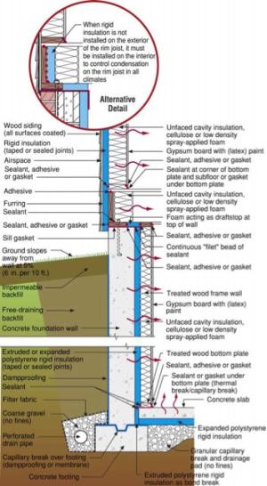 Right - Prevent condensation in fibrous insulation-filled basement wall cavities by installing rigid or spray foam between the frame wall and the concrete foundation wall and by not installing a Class I vapor retarder over the framed wall.
