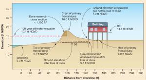 The primary frontal dune will be lost to erosion during a 100-year flood because dune reservoir is less than 1,100 ft2