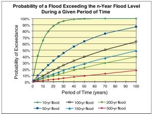 Probability that a flood will exceed the n-year flood level over a given period of time.