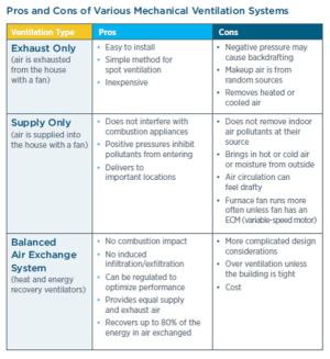 Pros and Cons of the Main Types of Mechanical Ventilation Systems