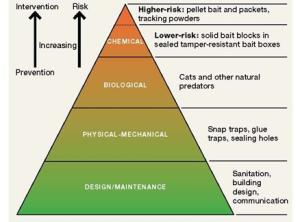 Pyramid of IPM Tactics for Mice