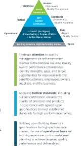 Quality management includes strategic, tactical, and operational objectives.