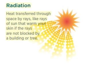 Radiation is heat transferred through space by rays, like rays of sun that warm your skin if the rays are not blocked by a building or tree.