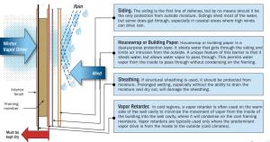 Redundant moisture barriers including siding, house wrap, and coated sheathing can help protect walls from excess moisture, while vapor retarders prevent vapor from entering the wall from the house, for example from a bathroom or kitchen.