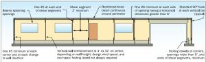 Properly reinforce masonry walls in coastal locations to resist high winds and waves. 