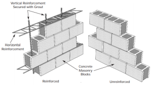CMU construction can be reinforced with vertical rebar and horizontal steel reinforcement (left) or unreinforced (right), depending on structural requirements 