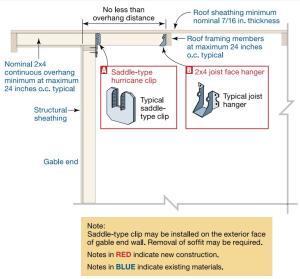 Right – Proper bracing hardware for retrofitting gable ends