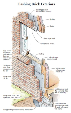 Right - Brick veneer is installed with a 1-inch air space behind the brick, metal flashing and weep holes above and below the windows and at the base of the wall to direct out water that gets behind the brick.