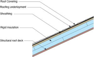 Wrong – Roof underlayment is not fully adhered and roof deck seams are not sealed so roof is susceptible to high-wind events