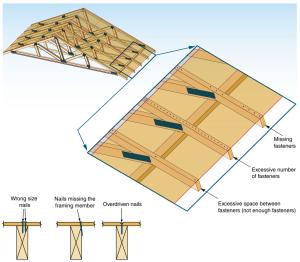 When installing fasteners in roof sheathing, common mistakes include using the wrong size fasteners, missing the framing members, overdriving nails, and using too many or too few fasteners. 