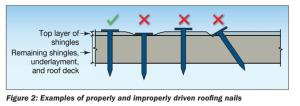 Roofing nails should be driven in straight and flush, not overdriven, underdriven, or angled